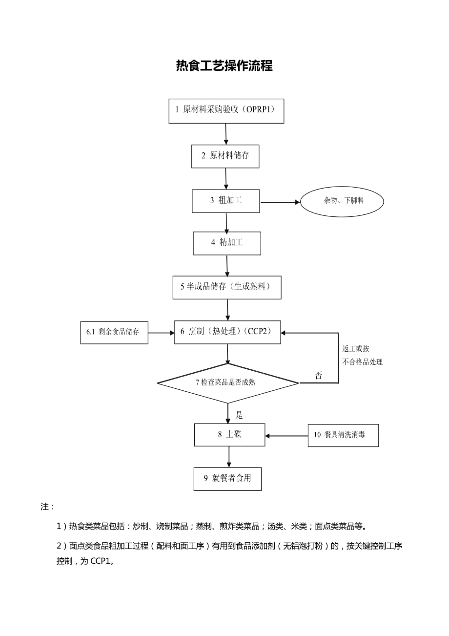 热食工艺操作流程资料_第1页
