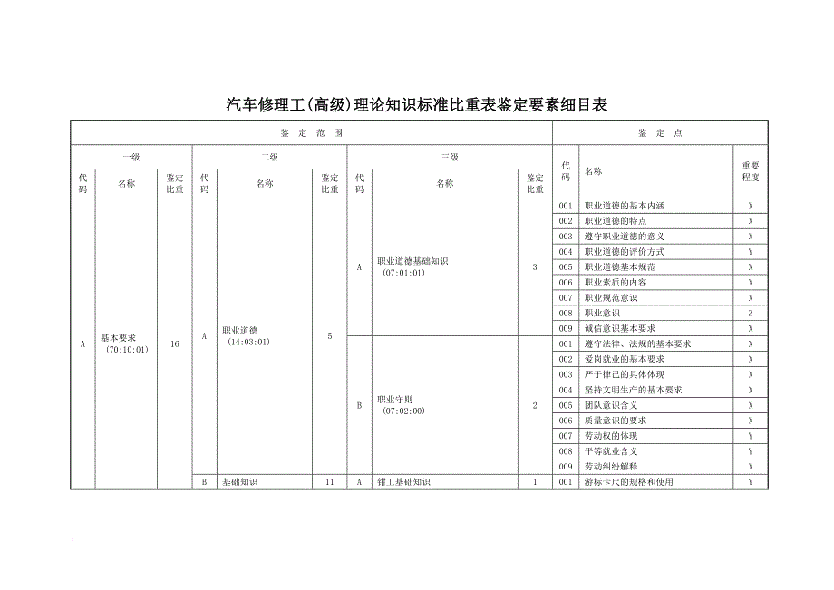 汽车修理工(高级)鉴定要素细目表_第1页