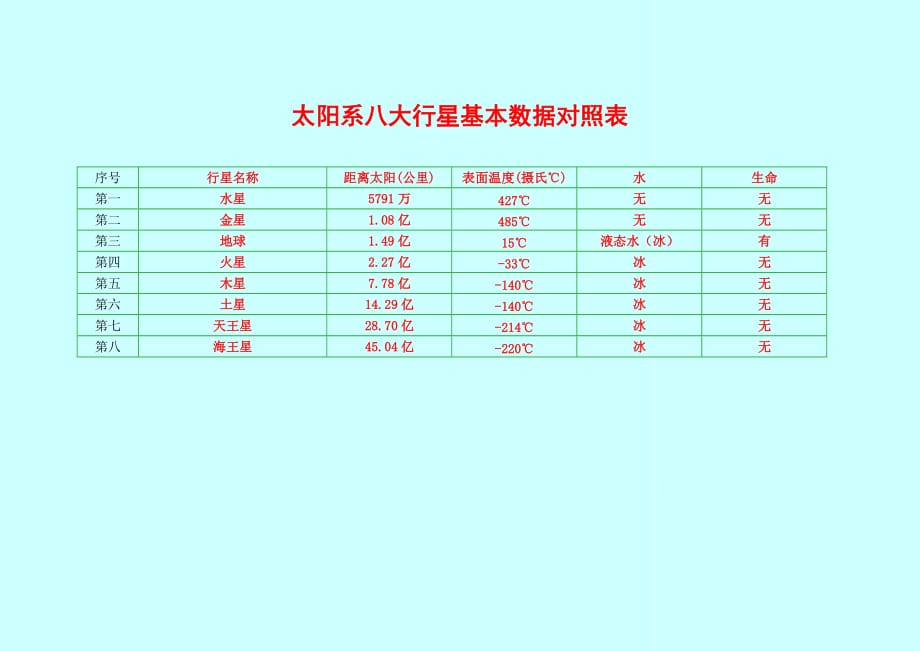 语文人教版三年级下册太阳系八大行星数据对照表_第1页