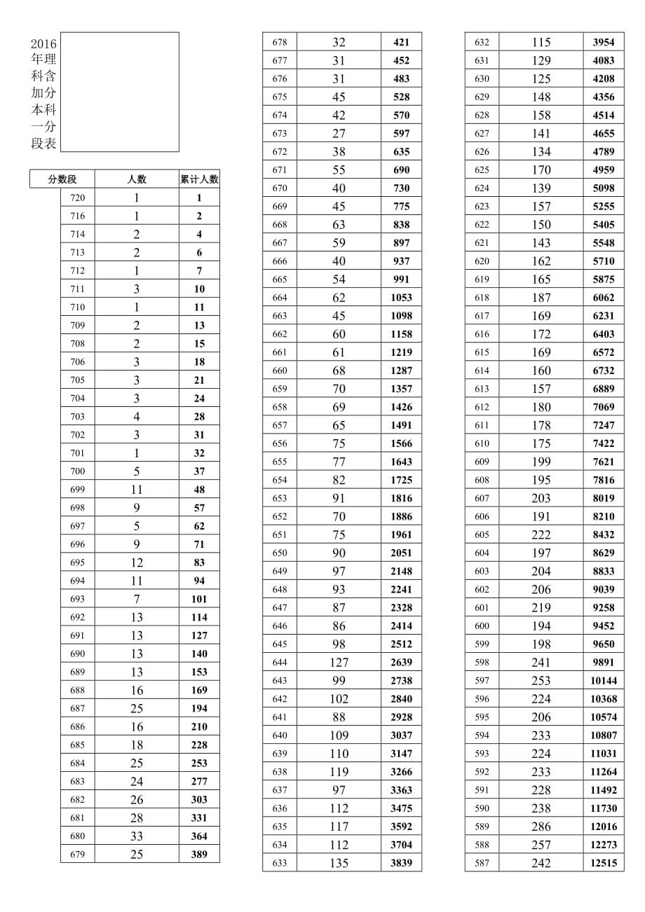 2016年重庆高考理科成绩一分段表.doc_第1页