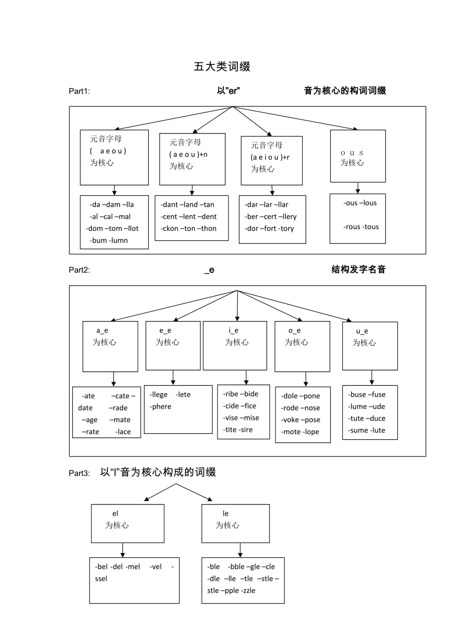 五大类词缀_第1页