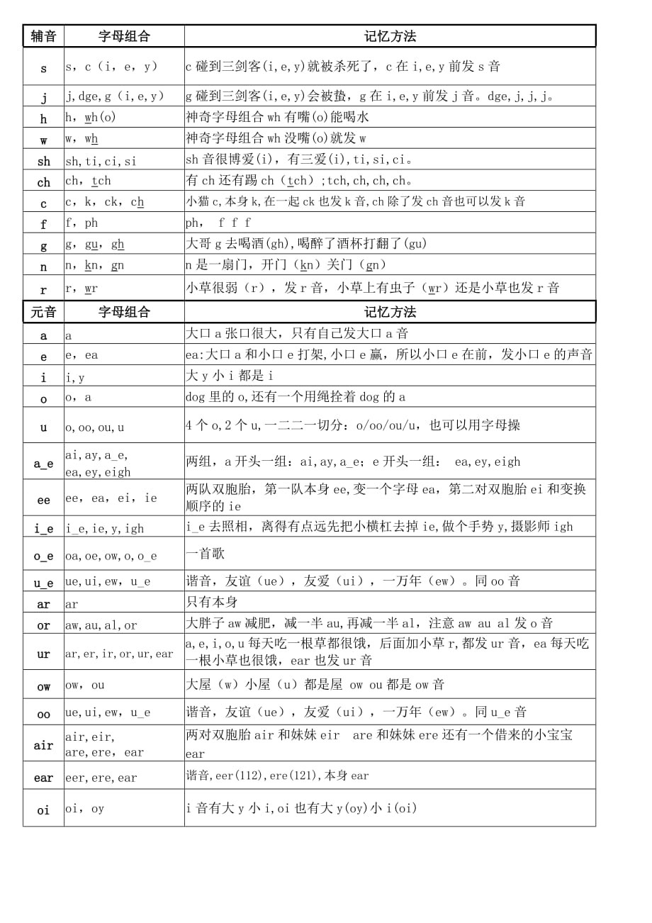 元辅字母组合巧记_第1页