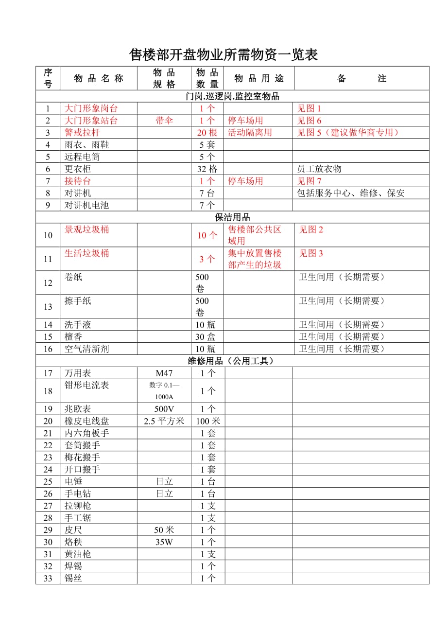 售楼部开盘物业所需物资一览表_第1页