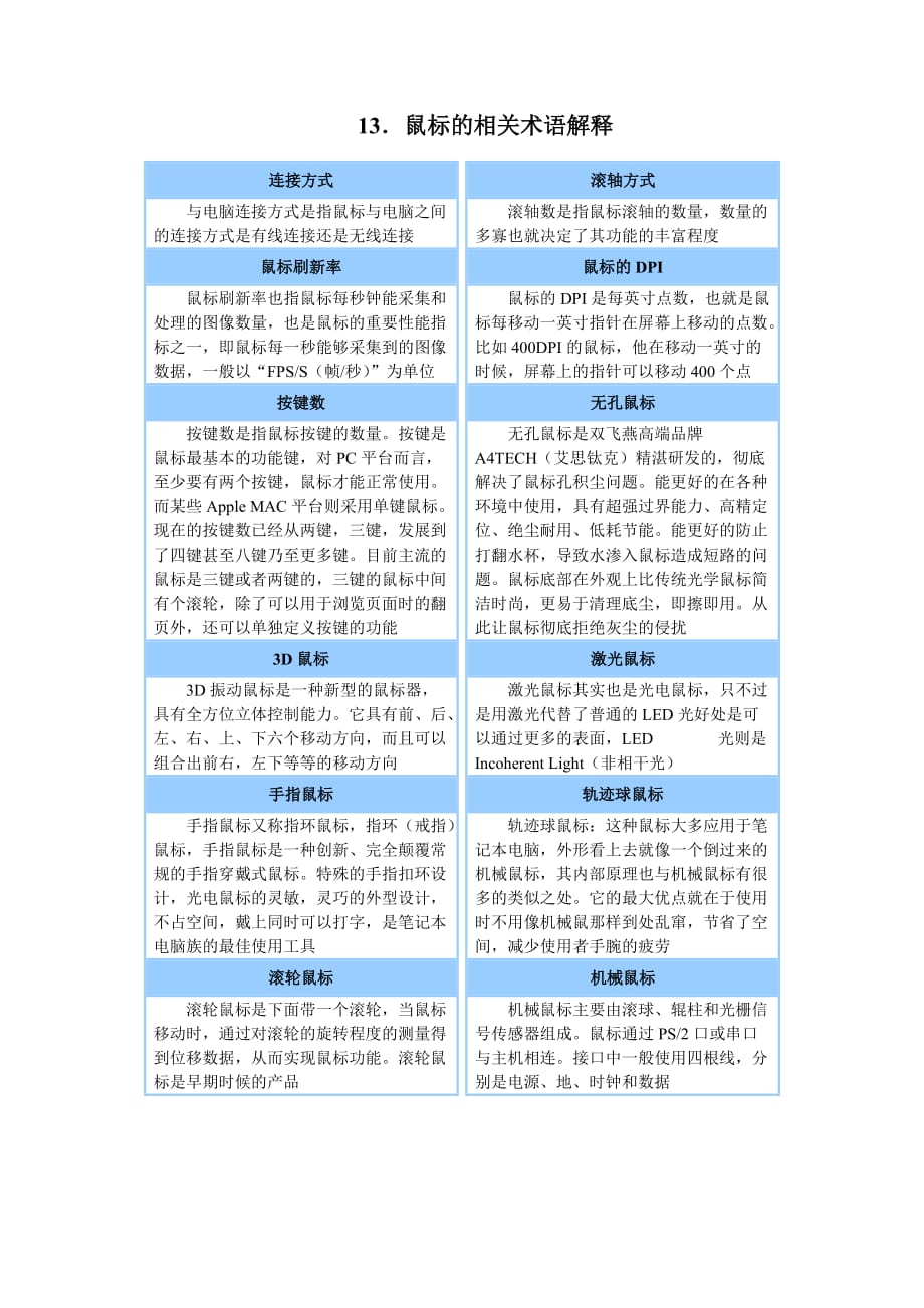 计算机维护与维修（刘云霞）的配套资源13鼠标的相关术语解释_第1页