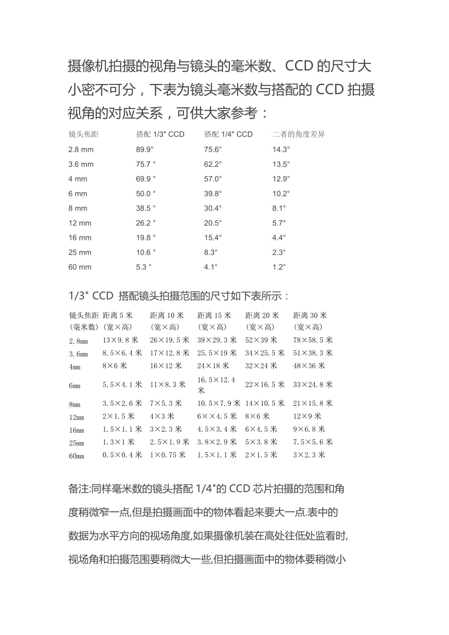 镜头毫米数与搭配的ccd拍摄视角的对应关系_第1页