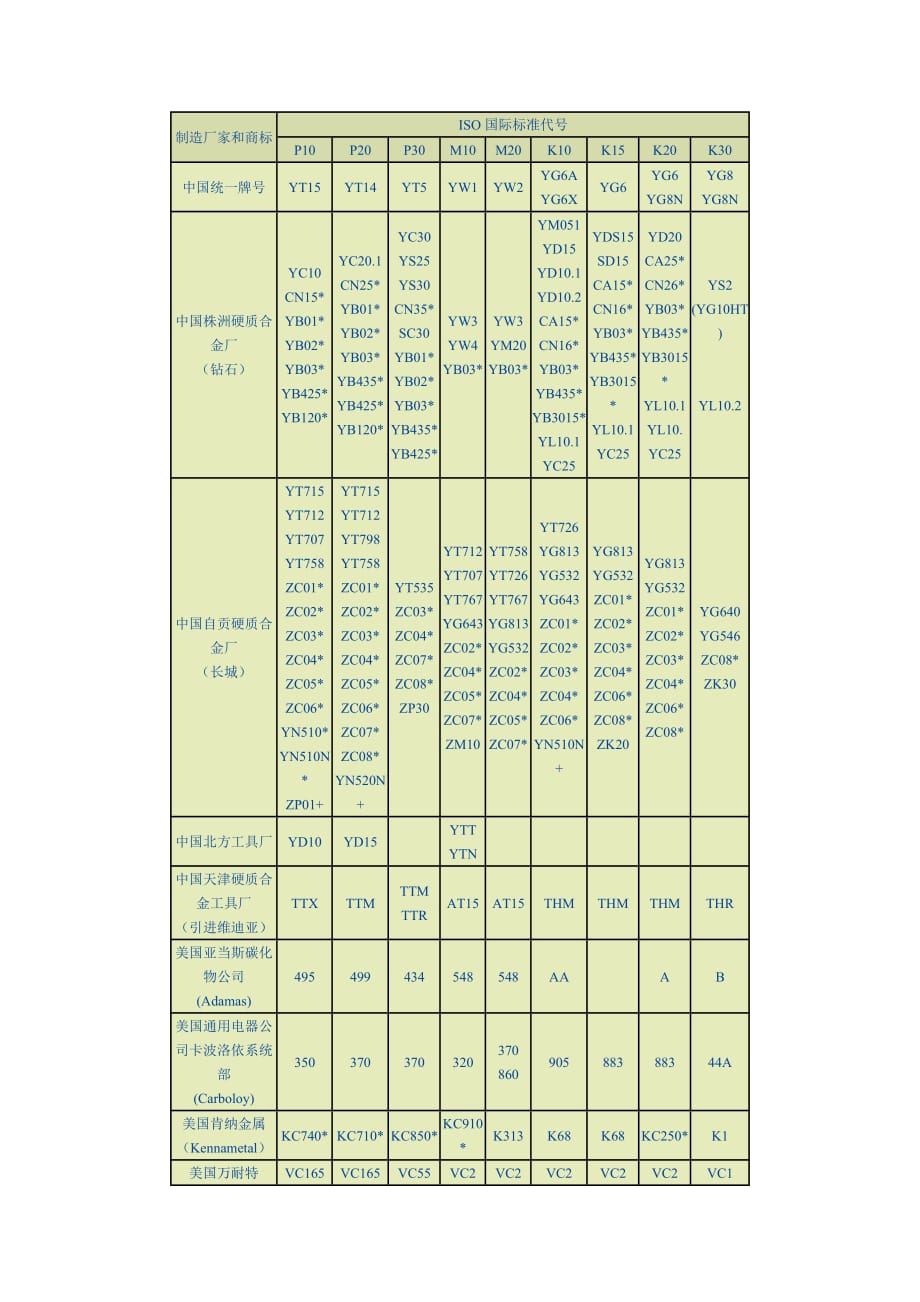 钨钢钢号对照表、硬质合金大全_第1页