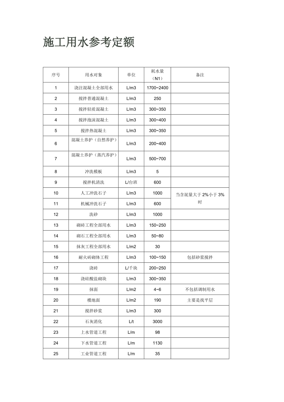 施工用水参考定额.doc_第1页