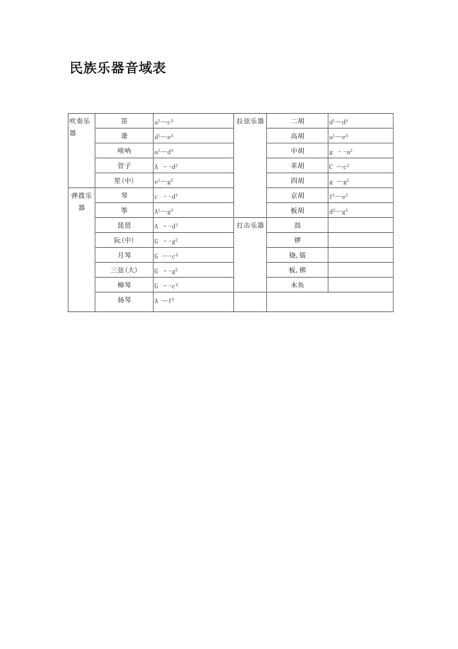 乐器音域表_第1页
