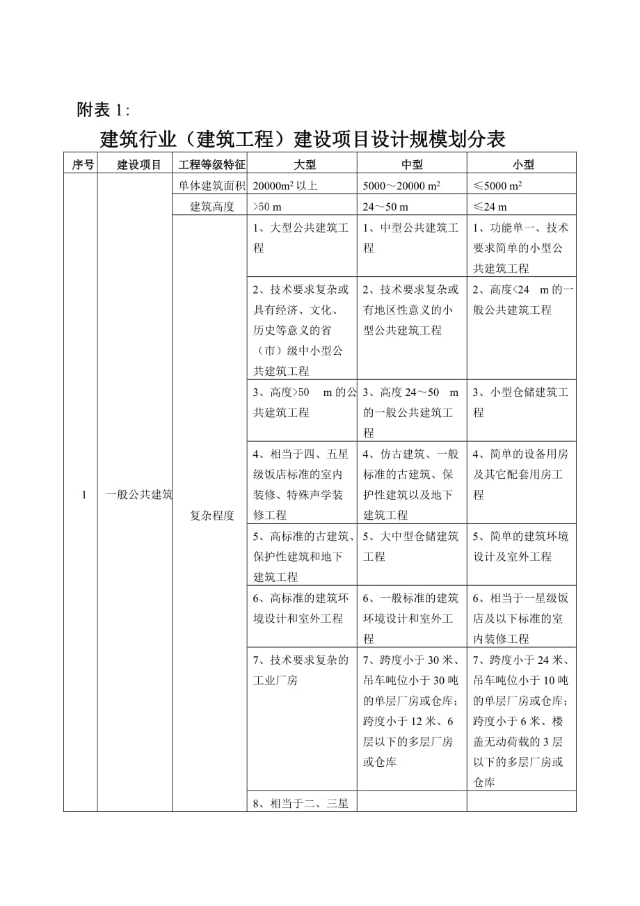 建设项目设计规模划分最全.doc_第1页