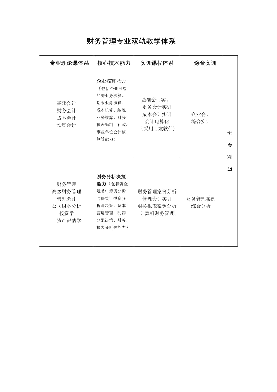 （财务知识）财务管理专业双轨教学体系_第1页