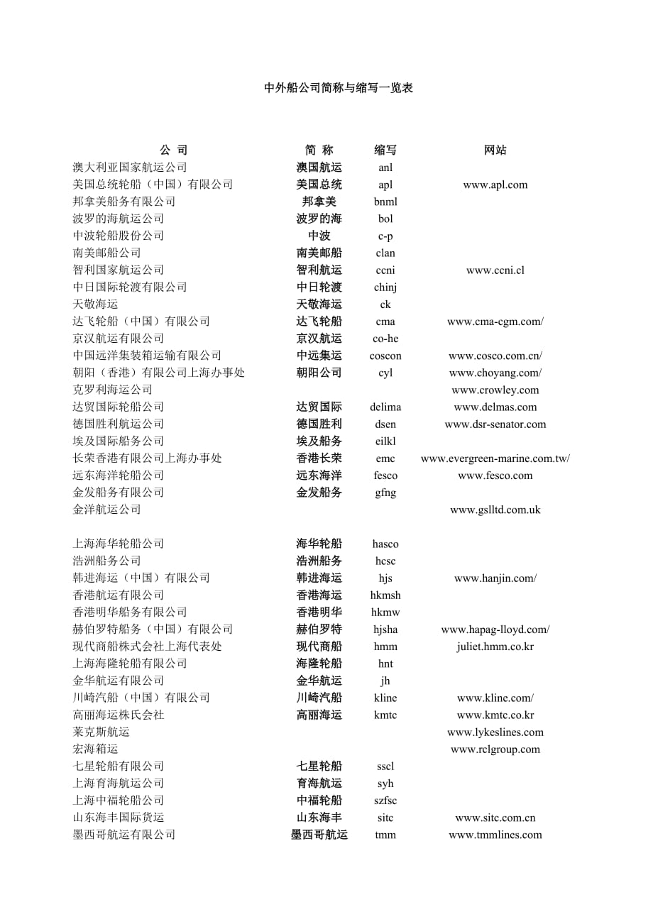 （企业管理套表）中外船公司简称与缩写一览表_第1页