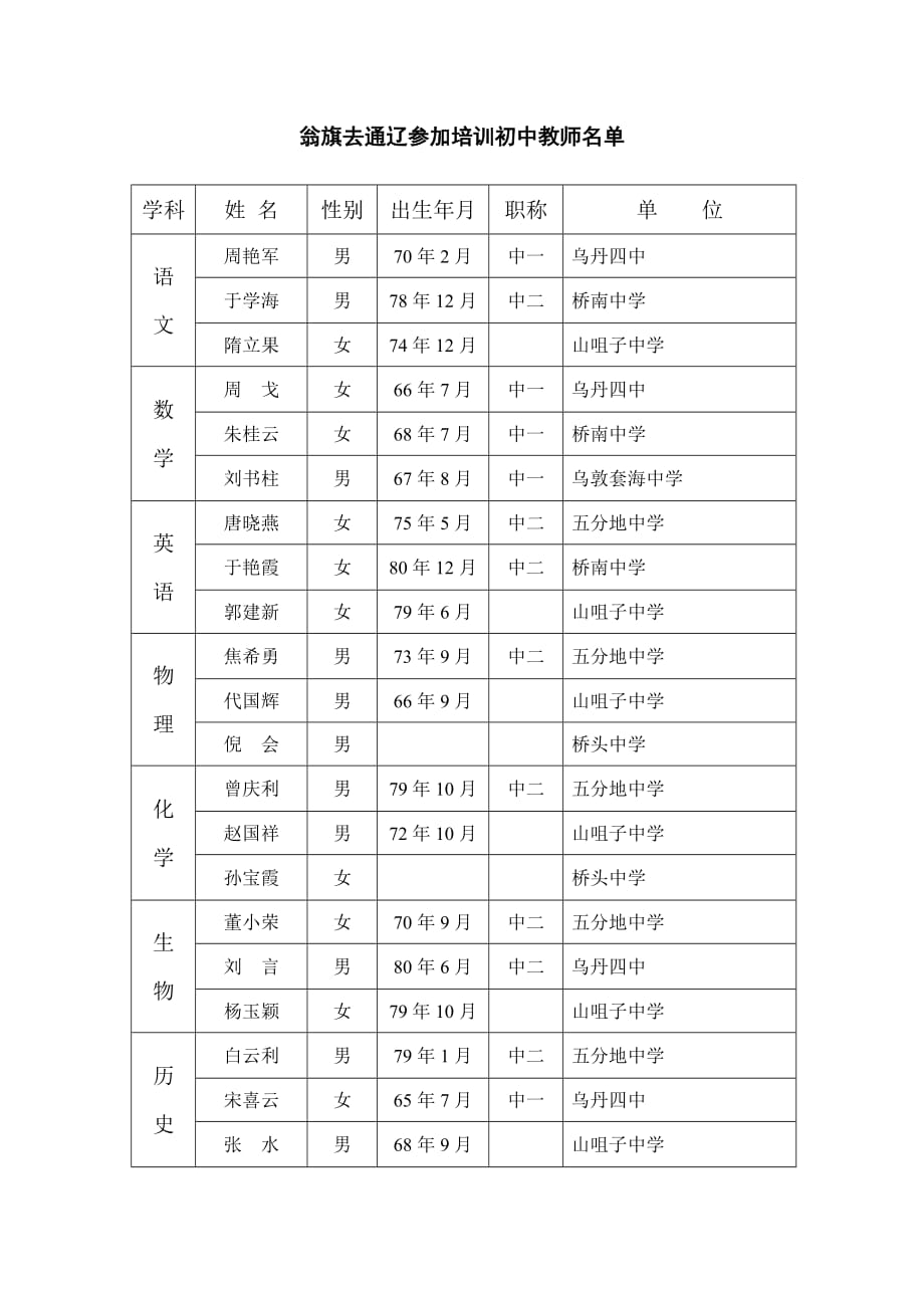 （培训体系）翁旗去通辽参加培训初中教师_第1页
