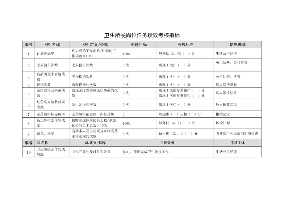 （KPI绩效考核）某能源集团卫生所长绩效考核指标_第1页
