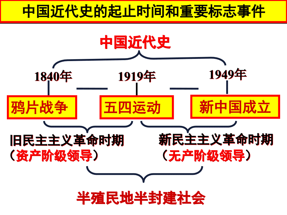 八年级（上册）历史第一课_第1页