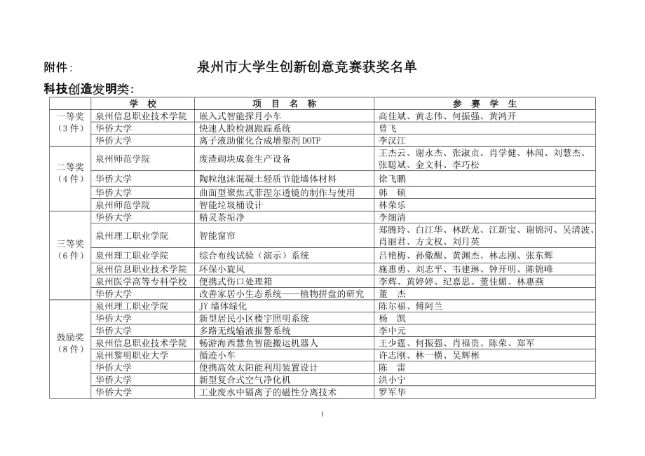 （创新管理）泉州市大学生创新创意竞赛获奖山东理工大学第四届挑战_第1页