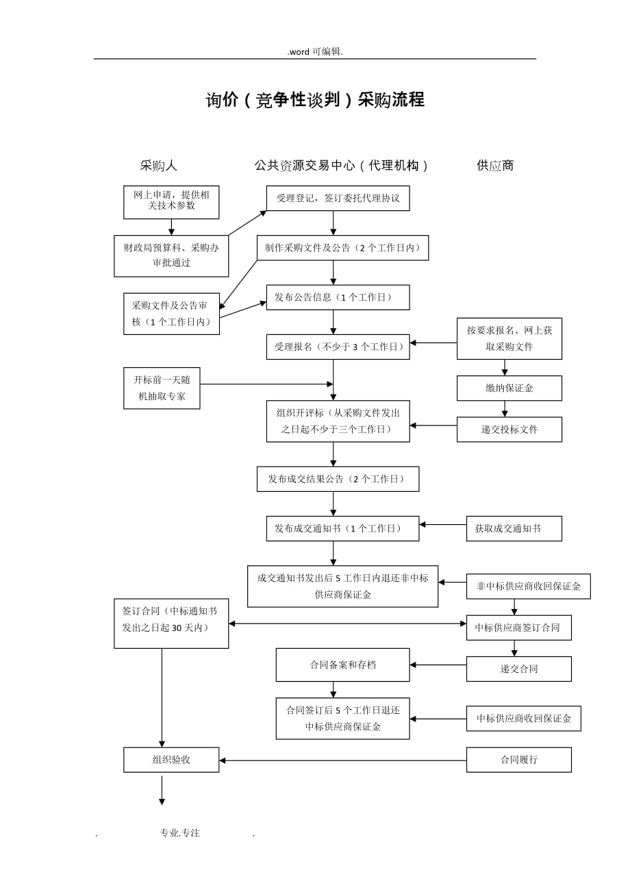 询价竞争性谈判采购流程图_第1页