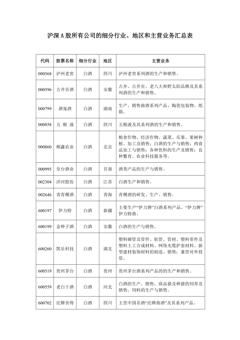 沪深A股所有公司的细分行业、地区和主营业务汇总表.答案_第1页