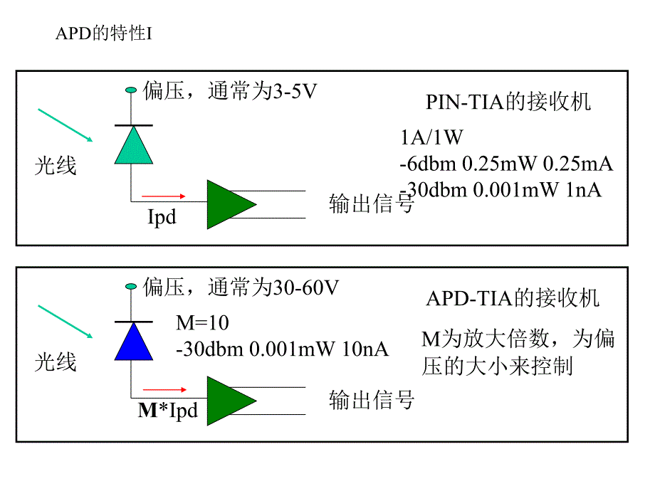 APD特性和调试方法_第1页
