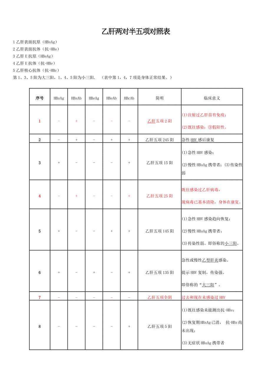 最完整的乙肝两对半对五项对照表（精编新修订）_第1页