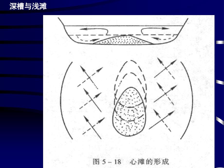 第三节流水地貌3河漫滩幻灯片_第1页