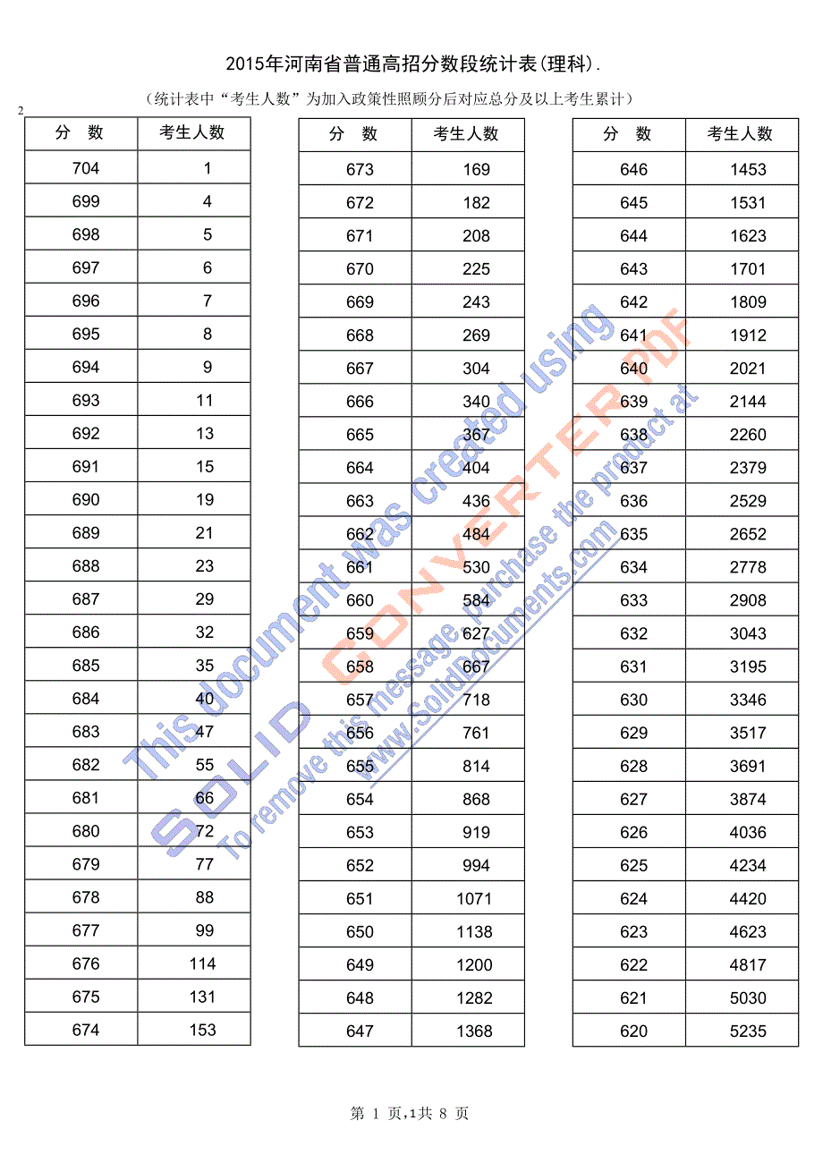 2020年整理河南高考一分一档统计表.doc_第1页