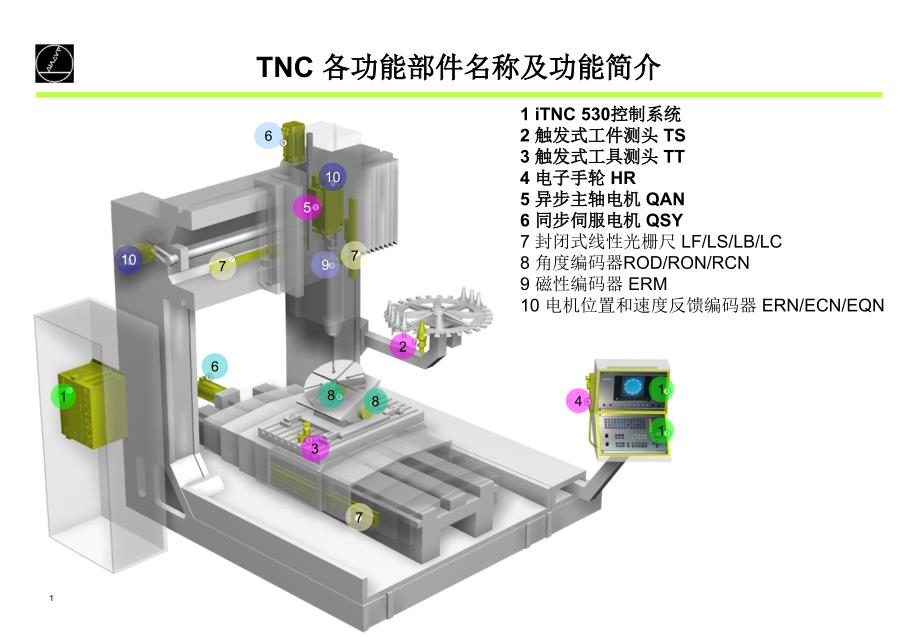 海德汉数控系统组成课件_第1页