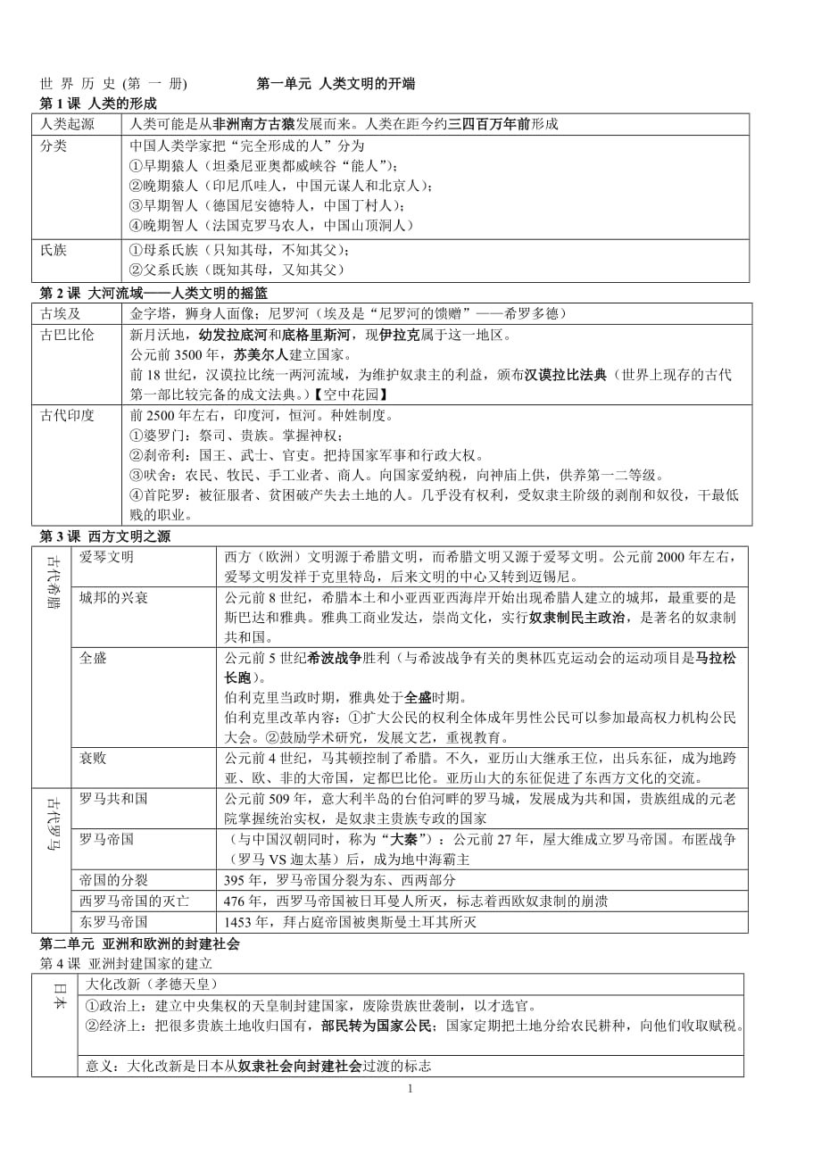 人教版九年级上学期历史知识点归纳整理[精推]_第1页