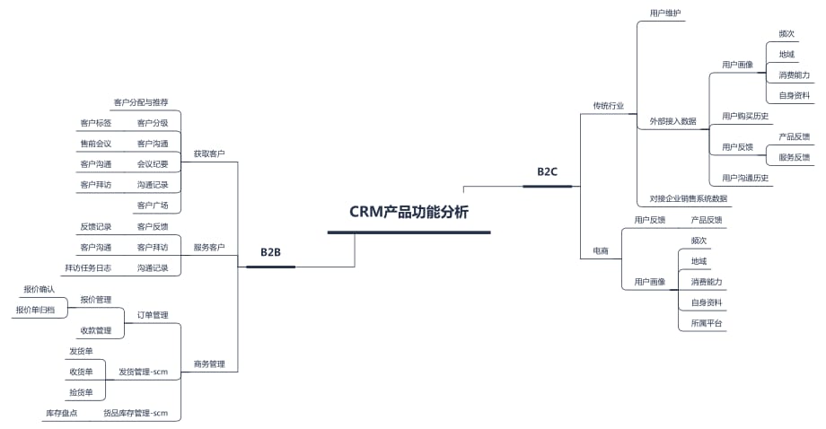 CRM产品功能分析思维导图_第1页