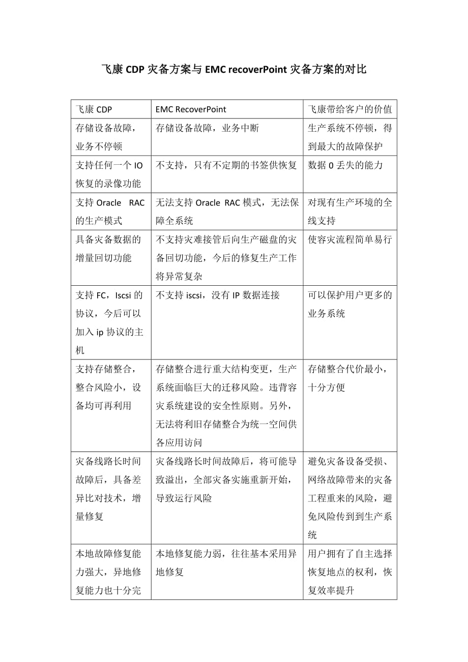 飞康CDP与EMC recoverPoint灾备方案对比分析_第1页