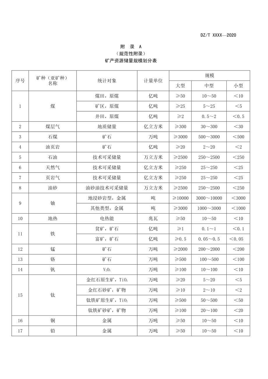 矿产资源储量规模划分表2020_第1页