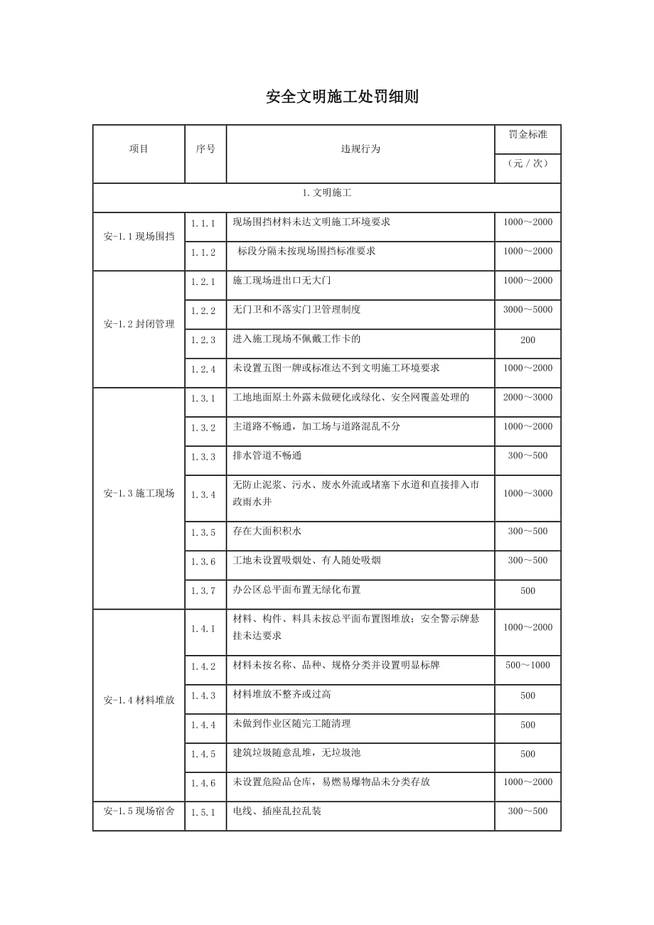 22 安全文明施工处罚细则_第1页