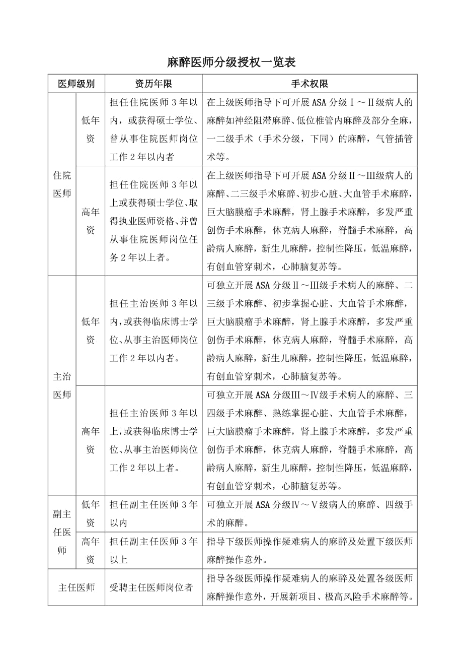 医师分级授权一览表新修订_第1页