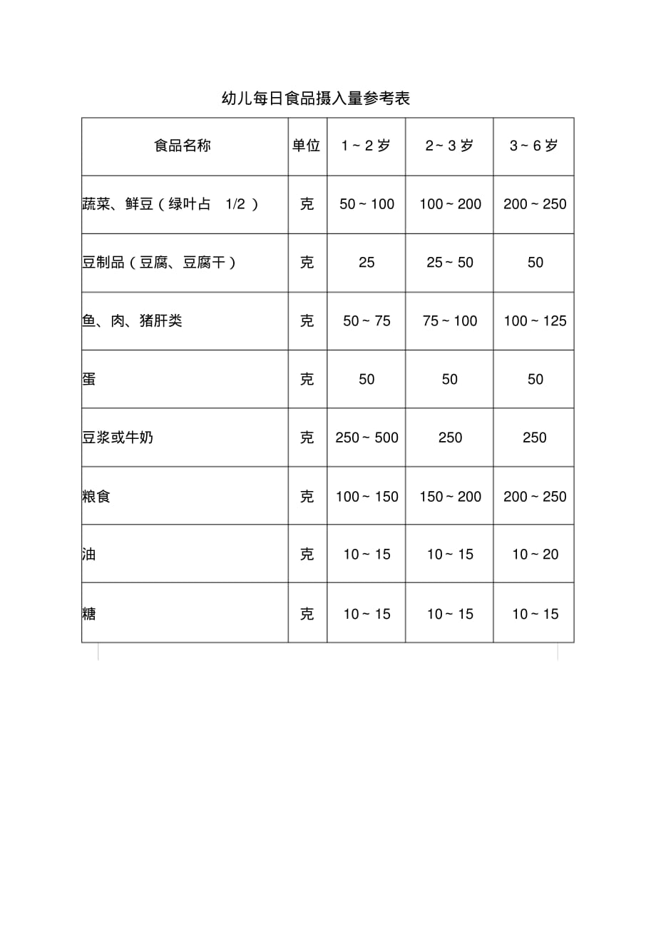 幼儿每日食品摄入量参考表_第1页