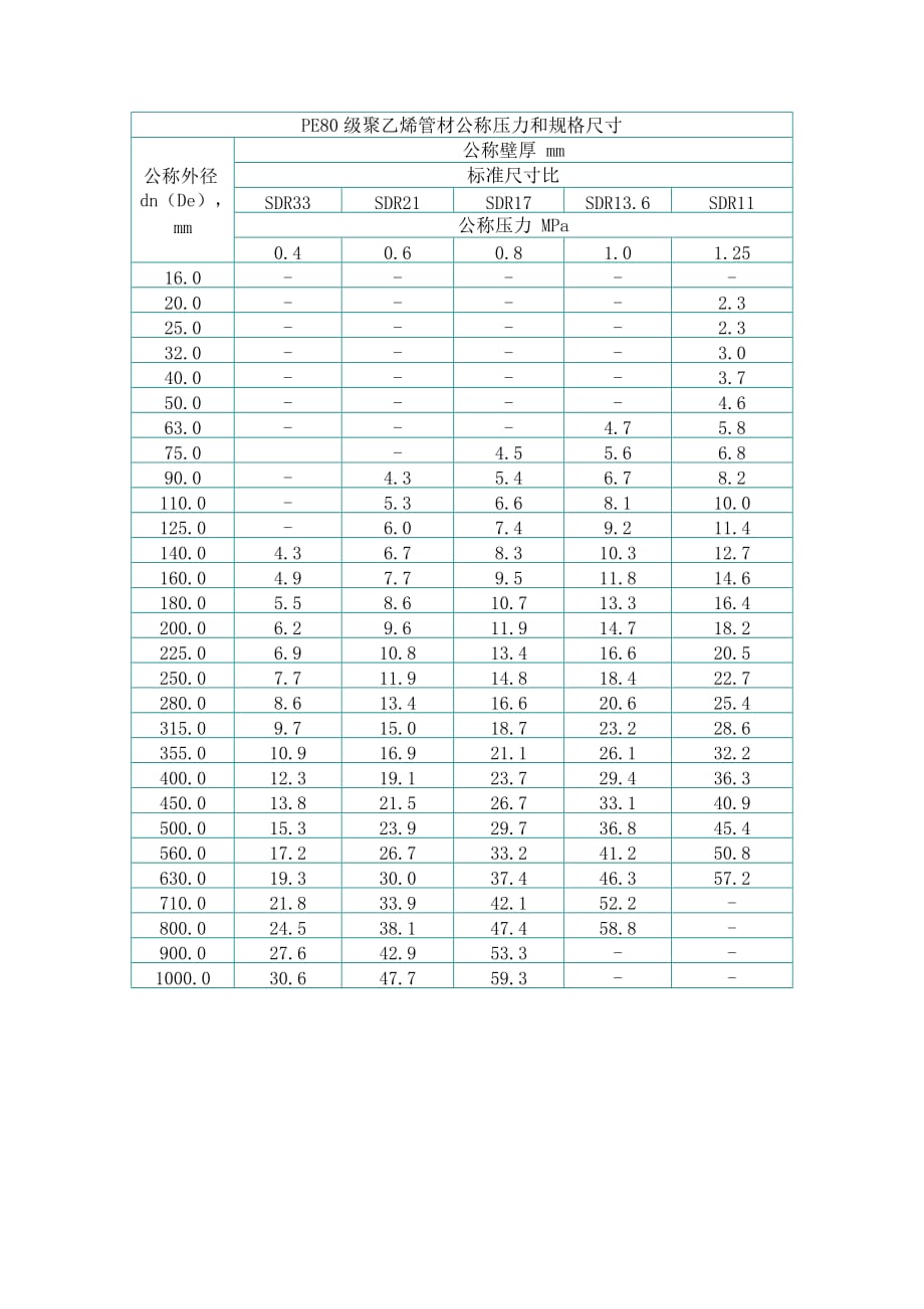 {精品}PE管材规格表_第1页