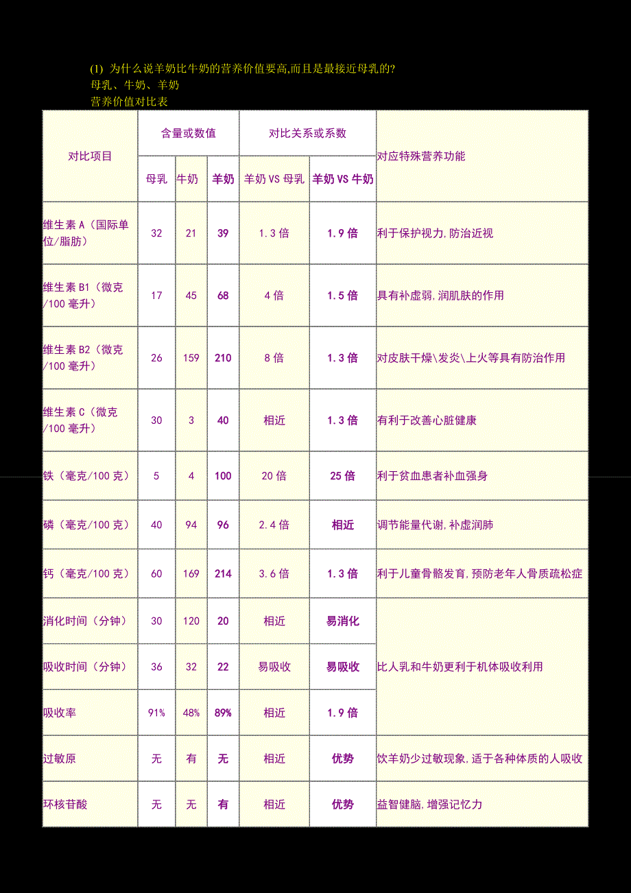 母乳、牛奶、羊奶、营养价值对比表-修订编选_第1页