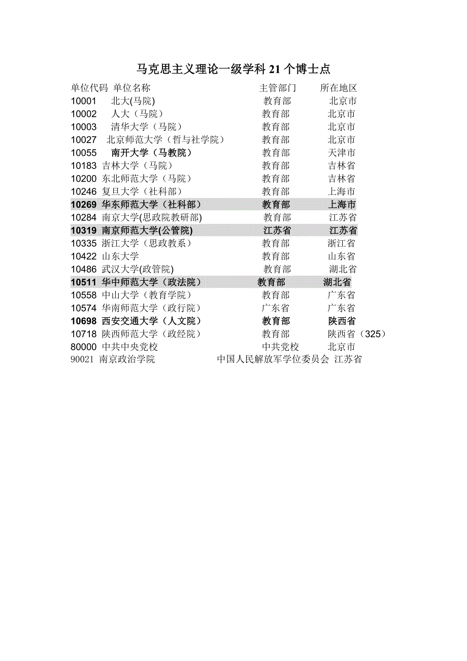 全新马克思主义理论一级学科21个博士点--修订编选_第1页