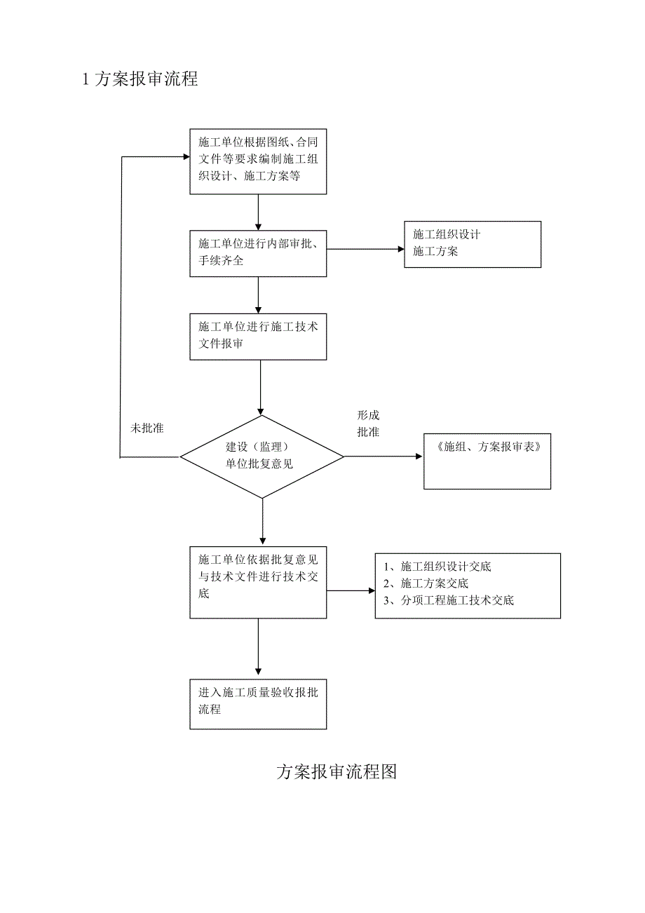 工程质量验收流程图--修订编选_第1页