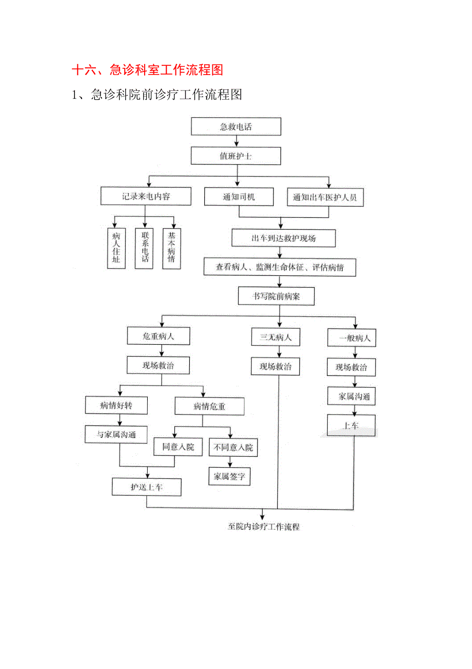 急诊科流程图-修订编选_第1页