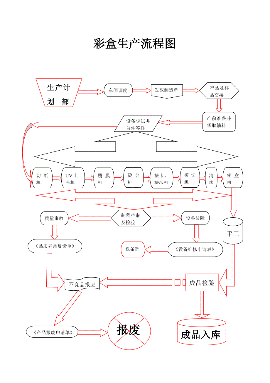 彩盒生产流程图7702-修订编选_第1页