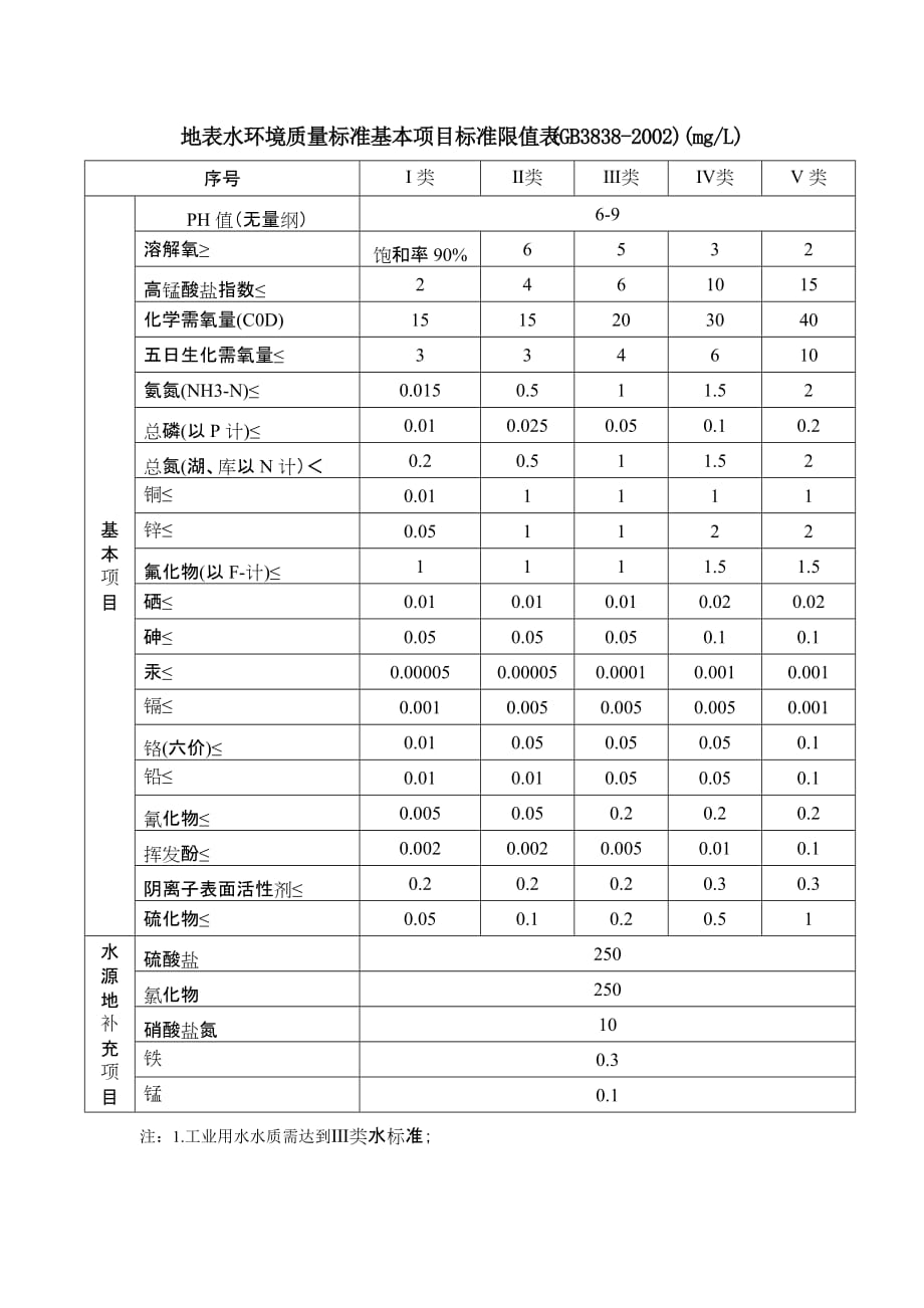 地表水环境质量标准基本项目标准限值表_第1页