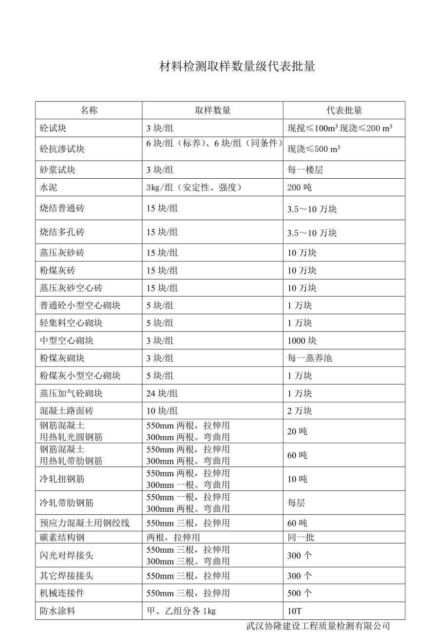 材料取样送检数量及代表批量_第1页