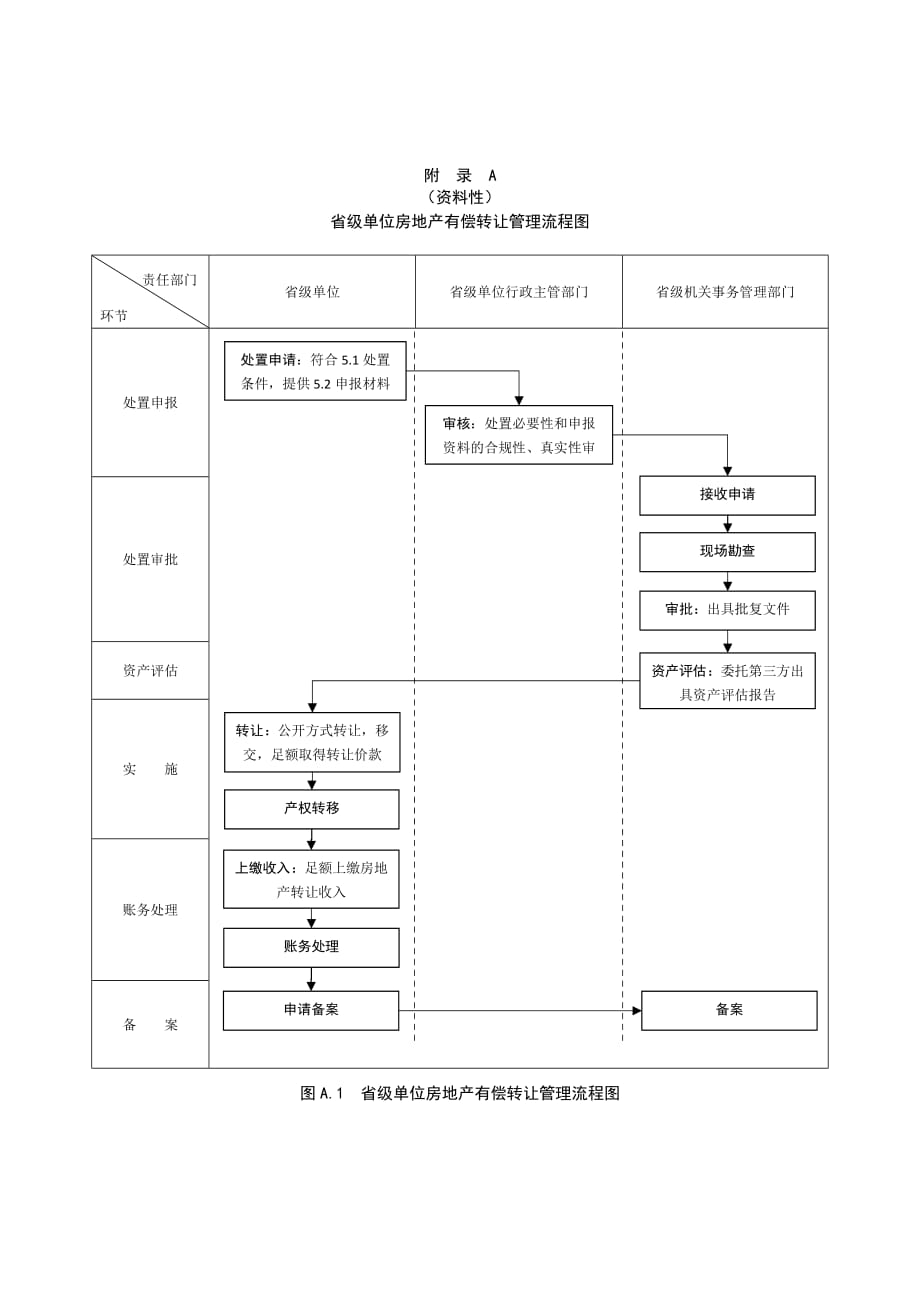 省级单位房地产有偿转让、调拨、置换管理流程图、土地被收购、房屋被征收、拆除管理流程图_第1页