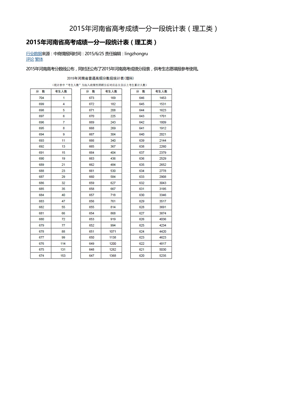 2015年河南省高考成绩一分一段统计表(理工类)._第1页