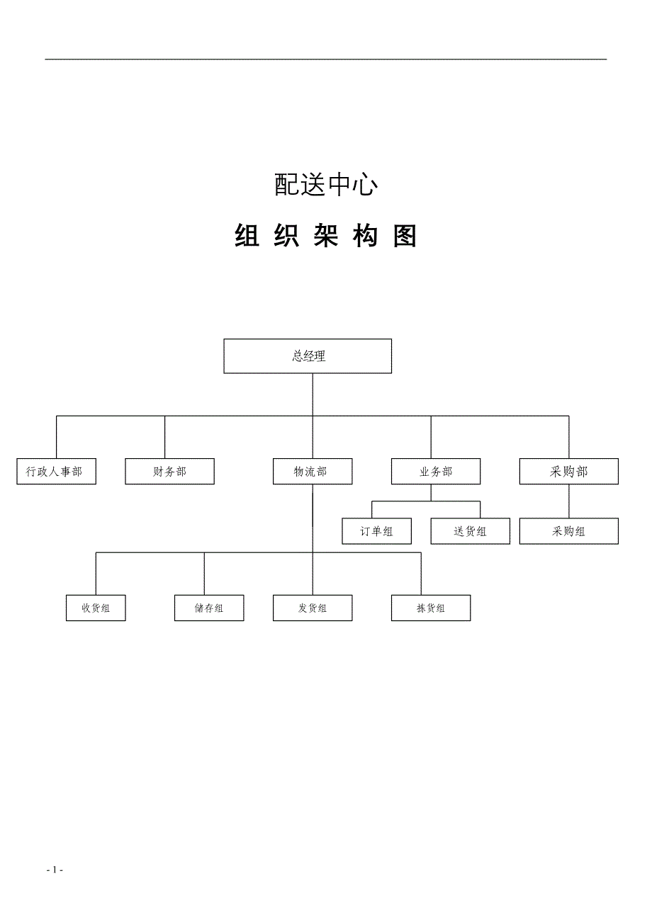 蔬菜配送中心组织架构图、岗位职责、薪酬体系_第1页