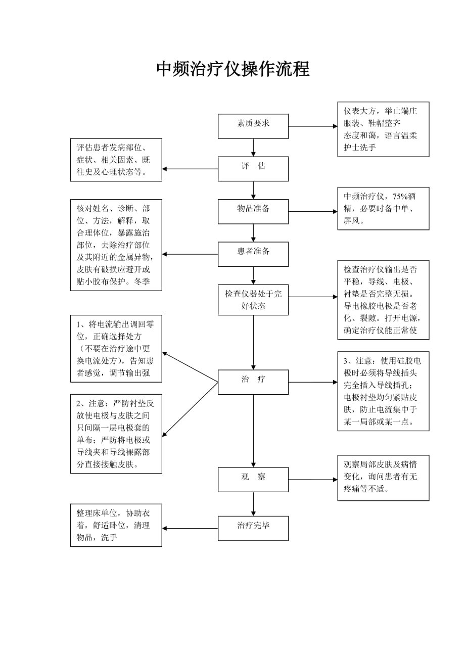 中频治疗仪操作流程[明确]_第1页