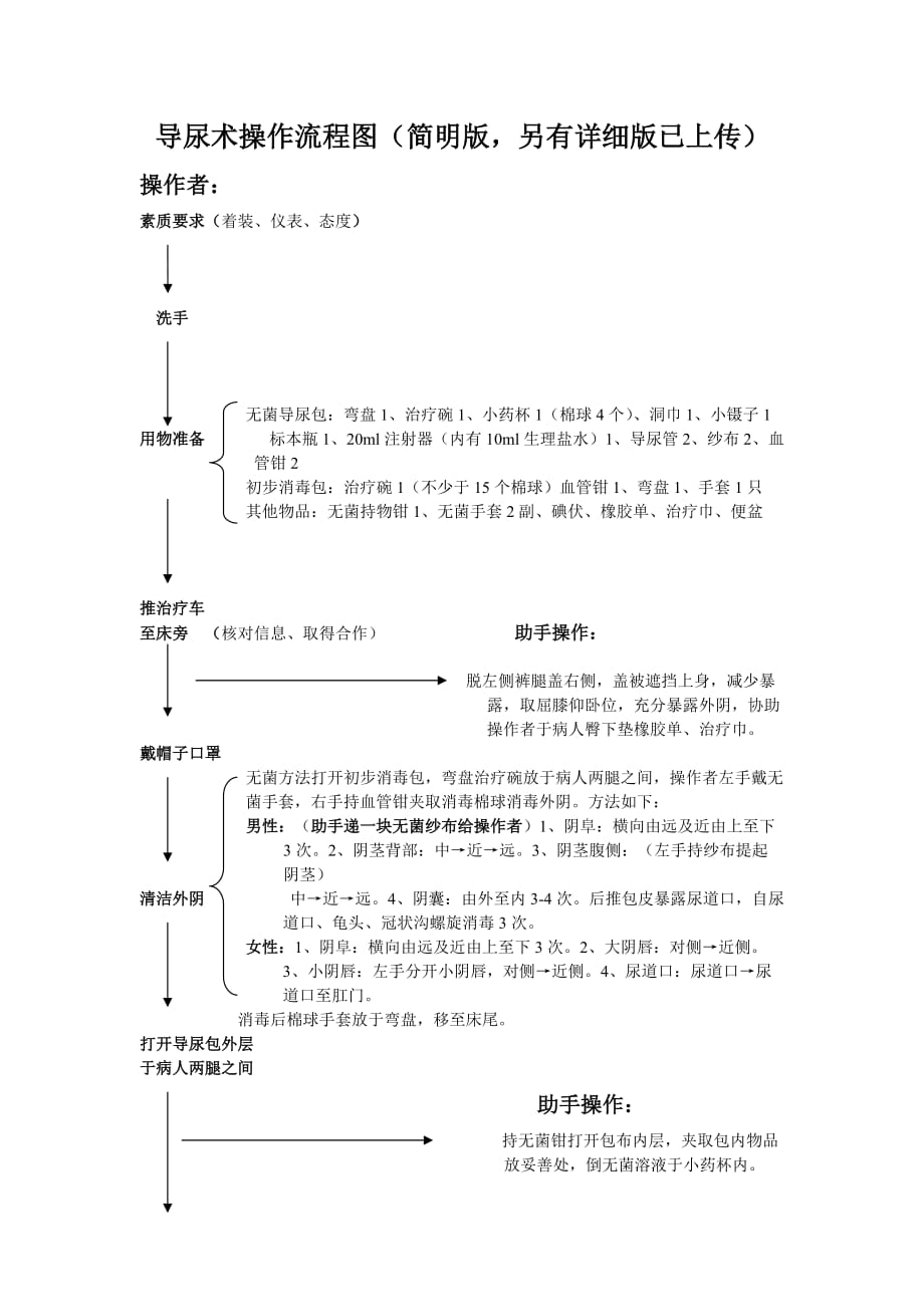 导尿术操作流程图(珍藏版)_第1页