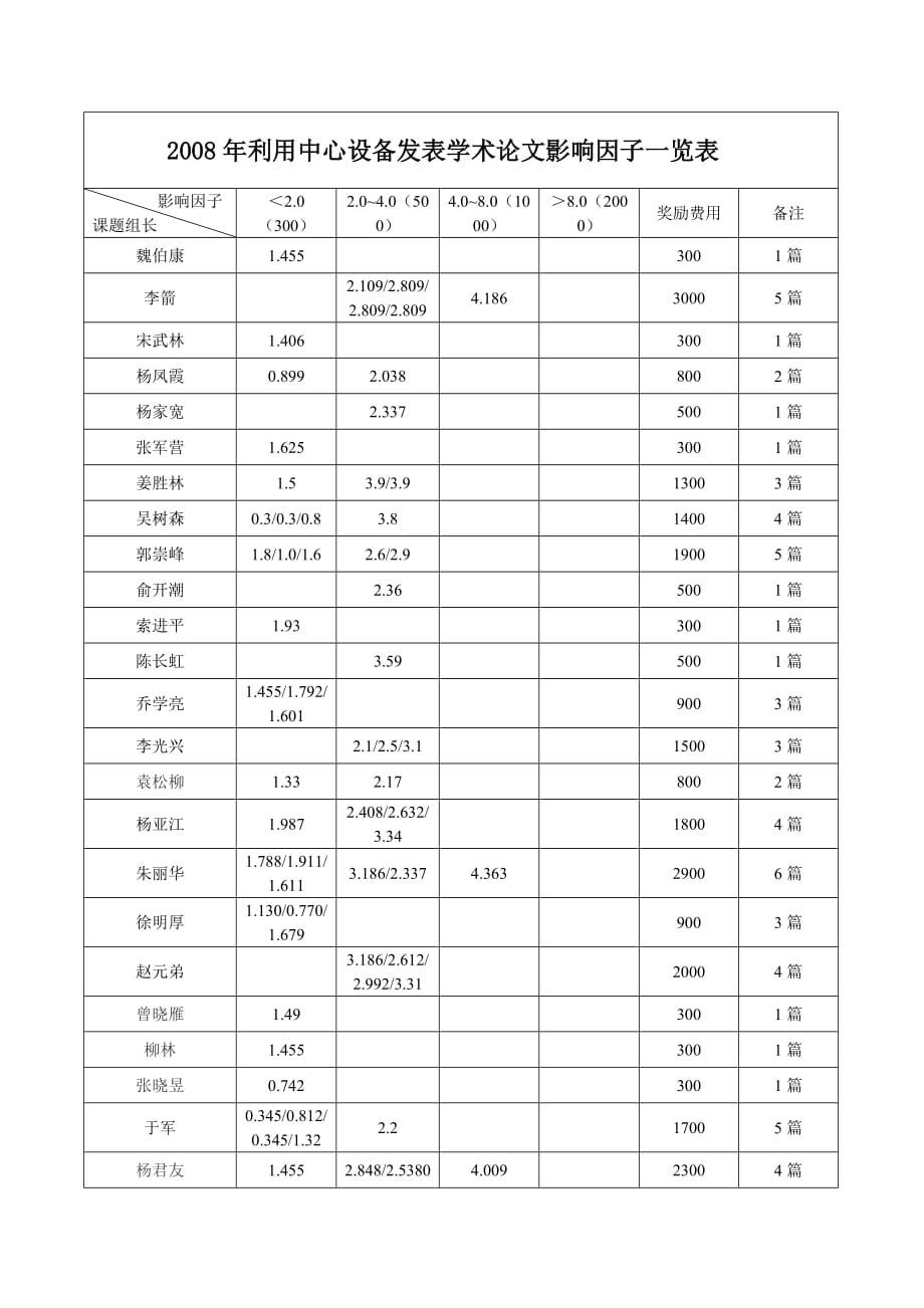 2008年利用中心设备发表学术论文影响因子一览表_第1页