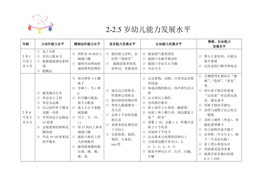 岁幼儿能力发展水平_第1页