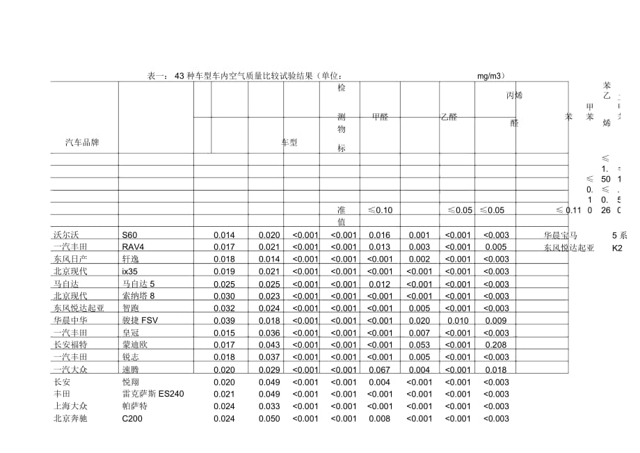 汽车室内空气质量比较试验汇总表_第1页