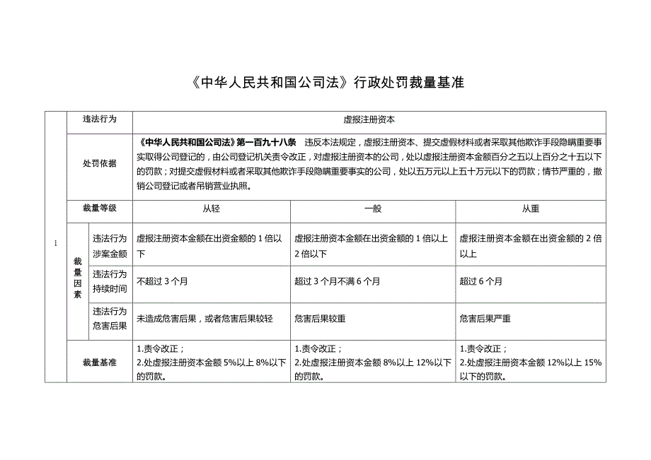 四川省市场商事主体登记监管行政处罚裁量基准2020_第1页